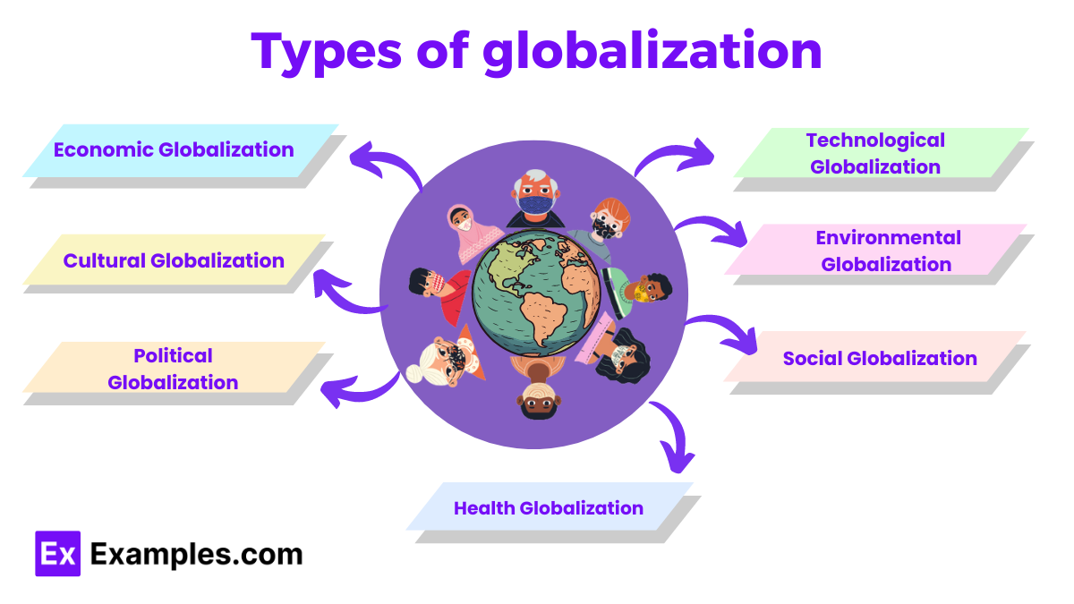 Types of globalization