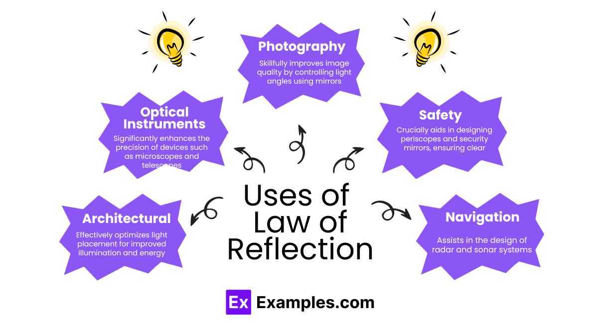 Uses of Law of Reflection