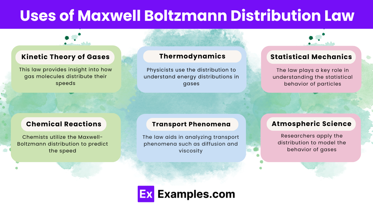 Uses of Maxwell Boltzmann Distribution Law