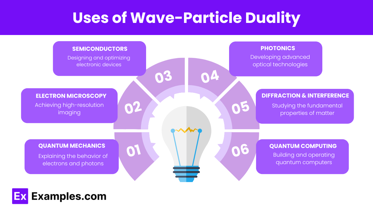 Uses of Wave-Particle Duality