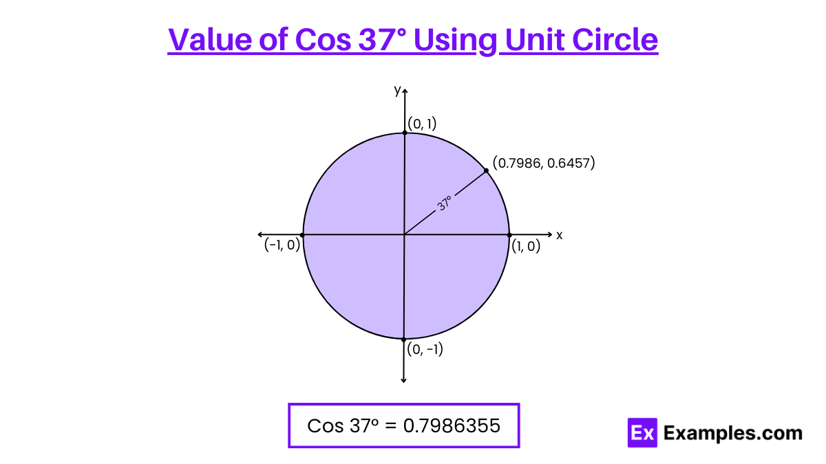 Value of Cos 37° Using Unit Circle