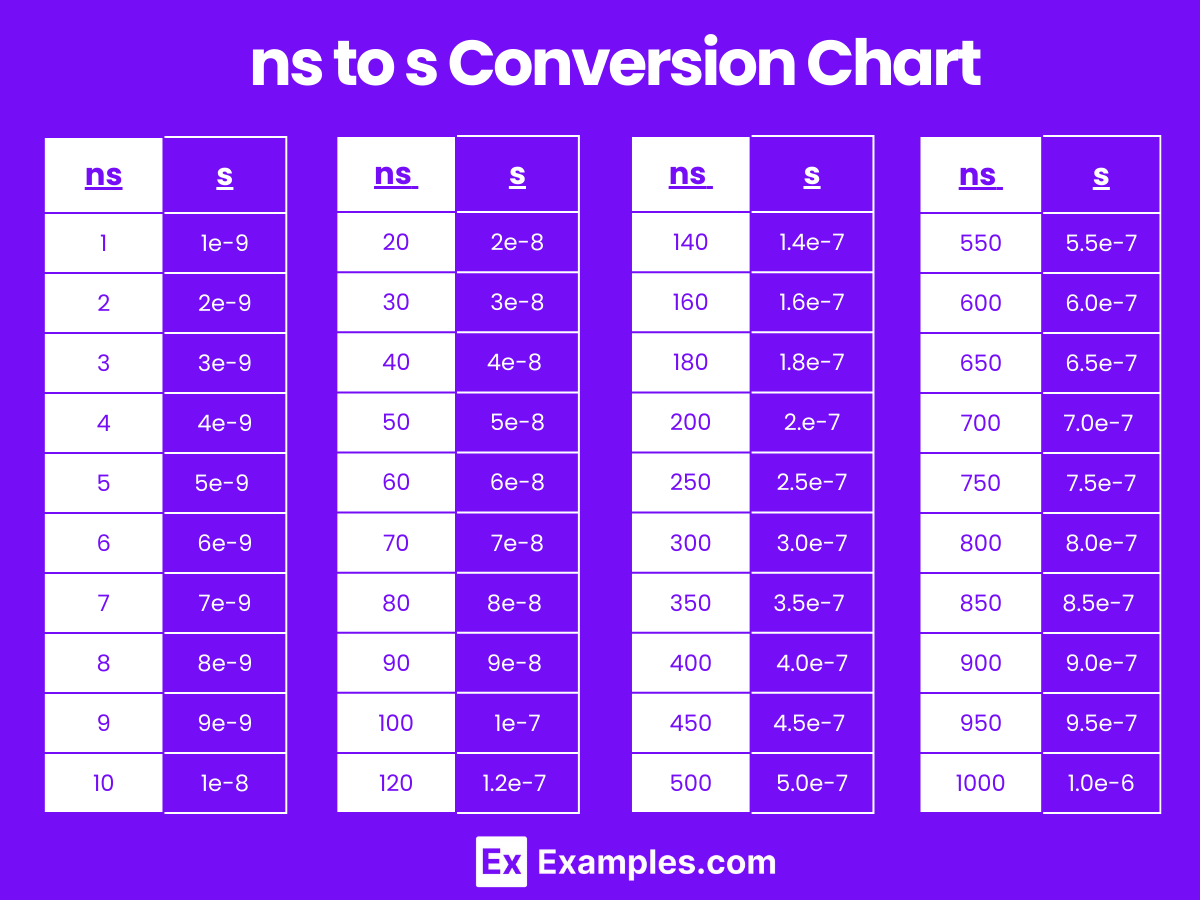 Nanosecond (ns) to Second (s) & Second (s) to Nanosecond (ns)