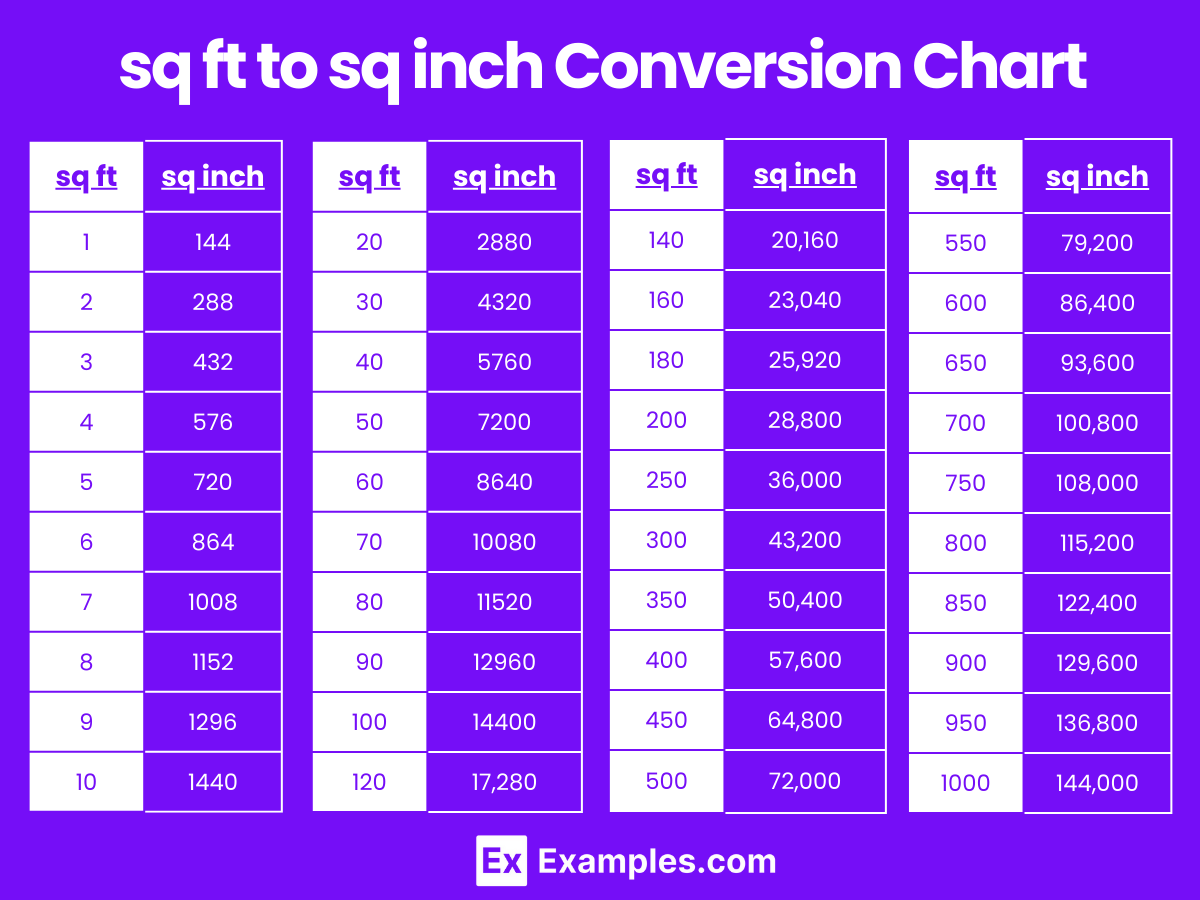 Sq Ft To Sq Inch And Sq Inch To Sq Ft