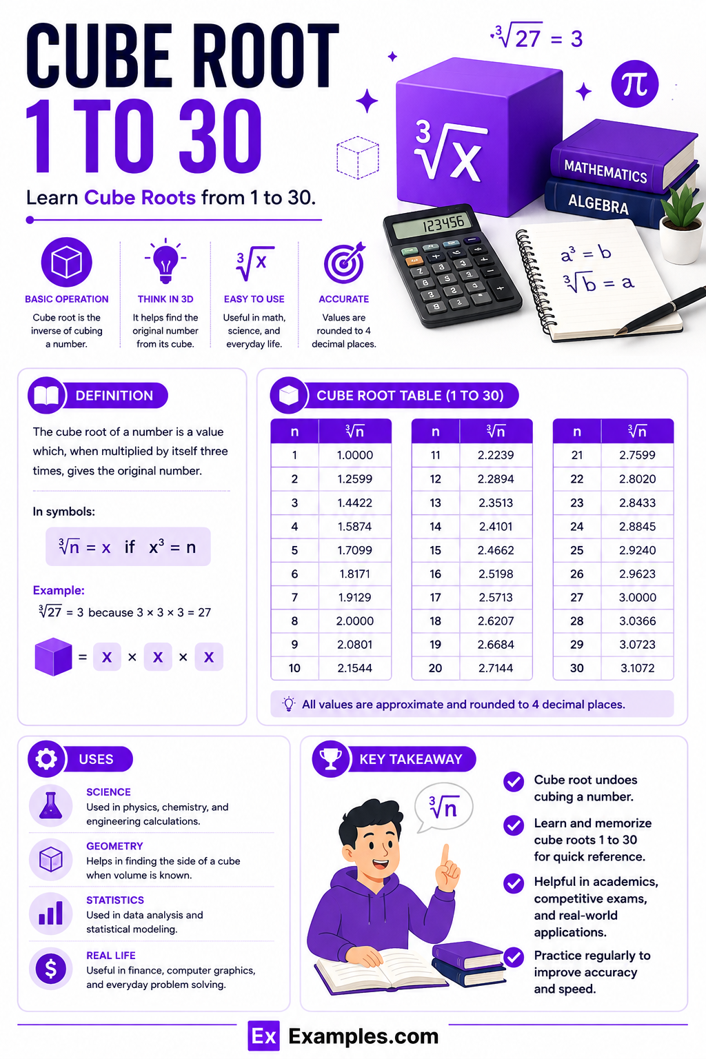 Cube Root 1-30 – Chart, Values List, Table, Chart in PDF