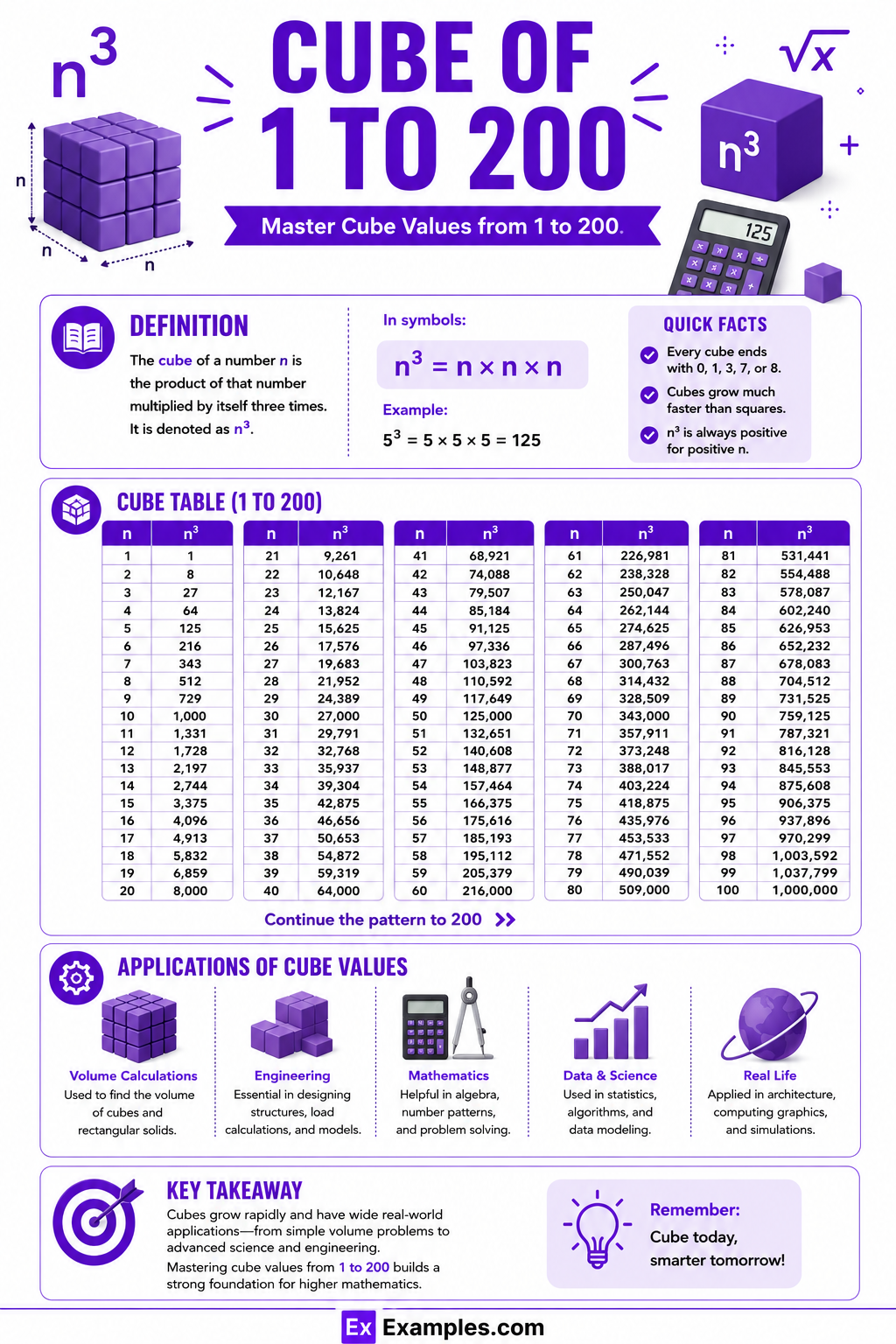 Cube of 1-200 – Chart, Values List, Table, Chart in PDF
