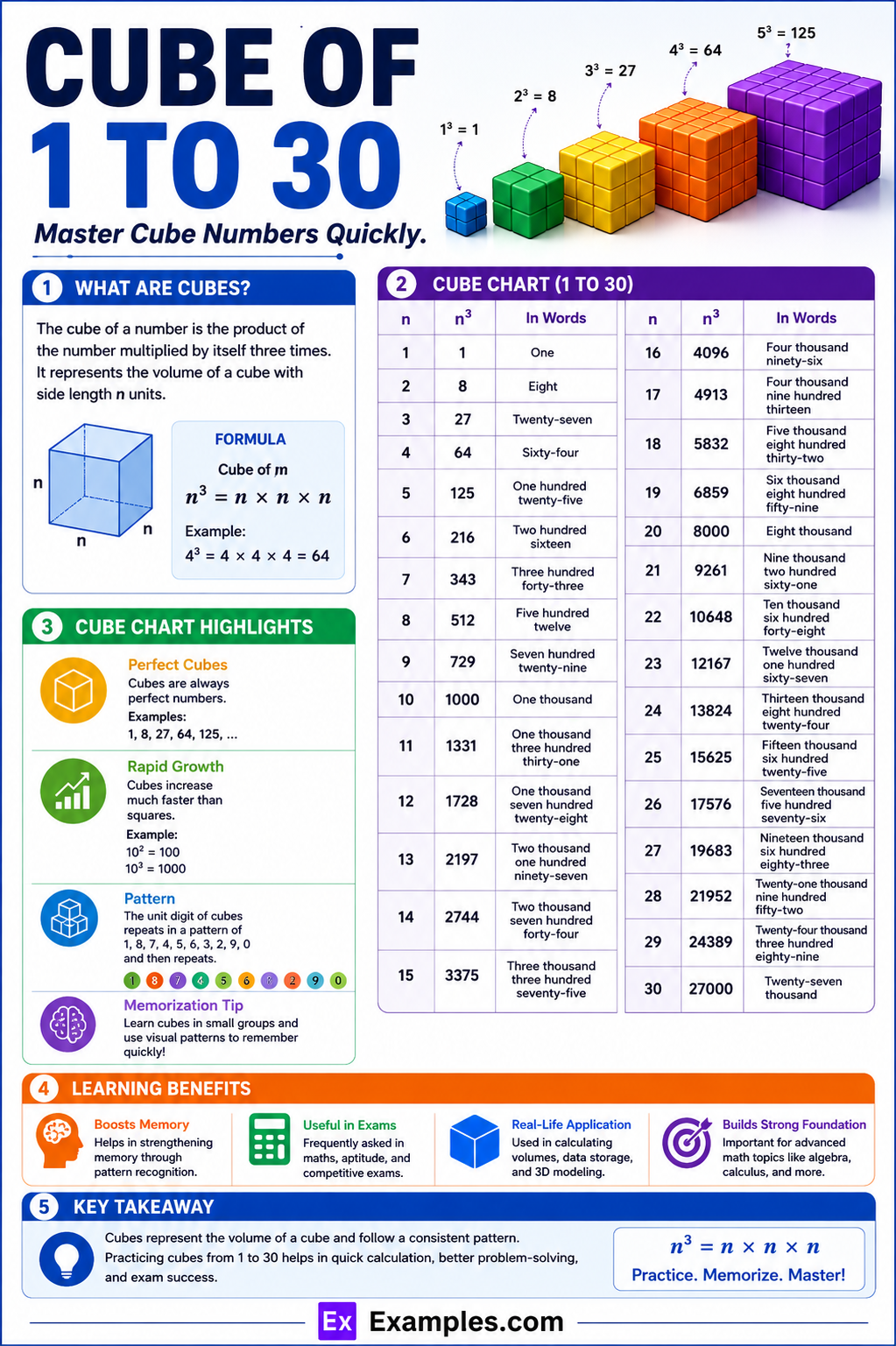 Cube of 1-30 – Chart, Values List, Table, Chart in PDF