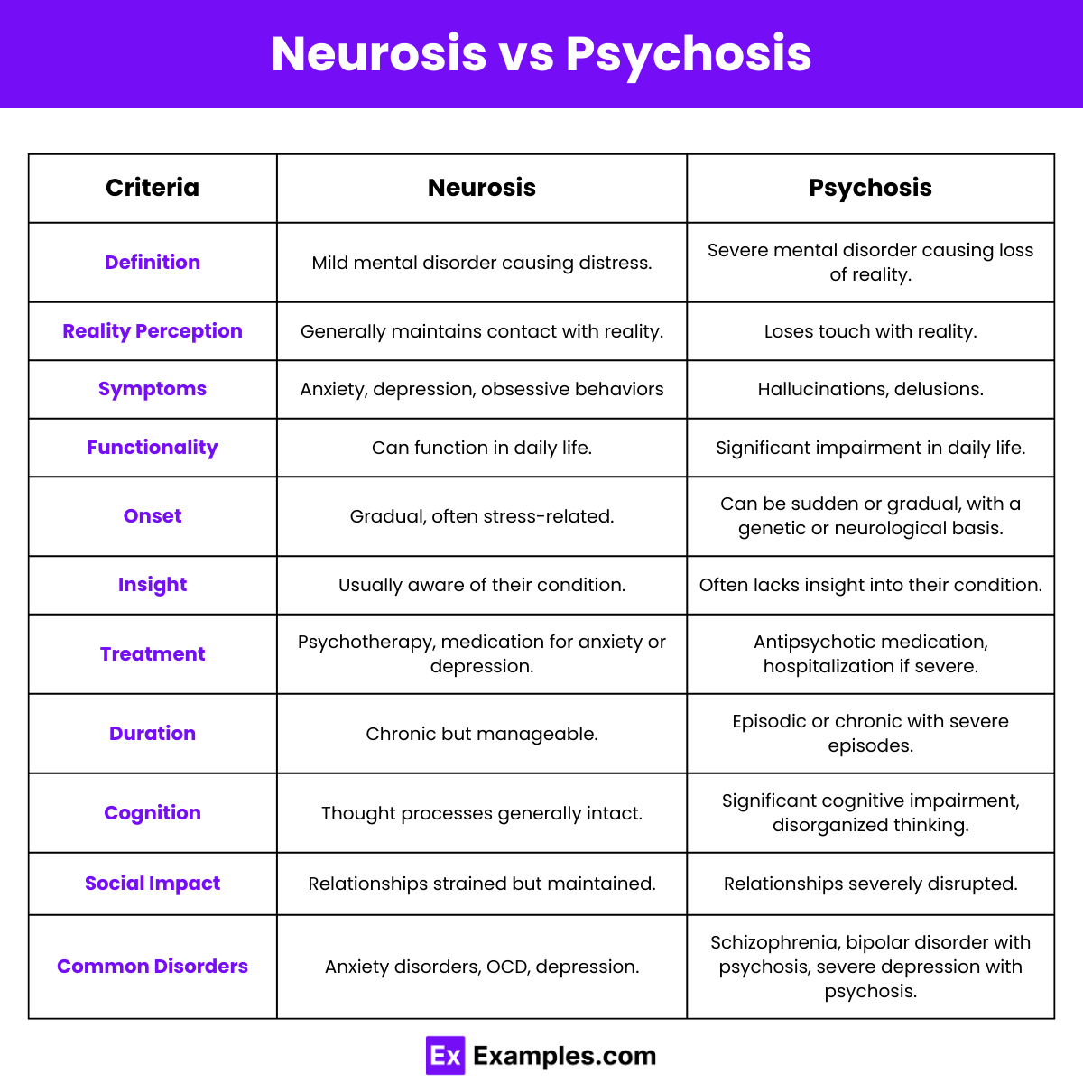 Differences Between Neurosis and Psychosis