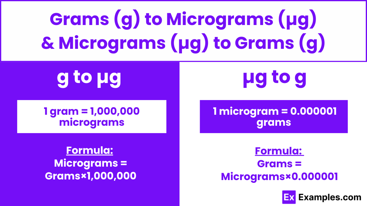 Grams (g) to Micrograms (μg) & Micrograms (μg) to Grams (g)