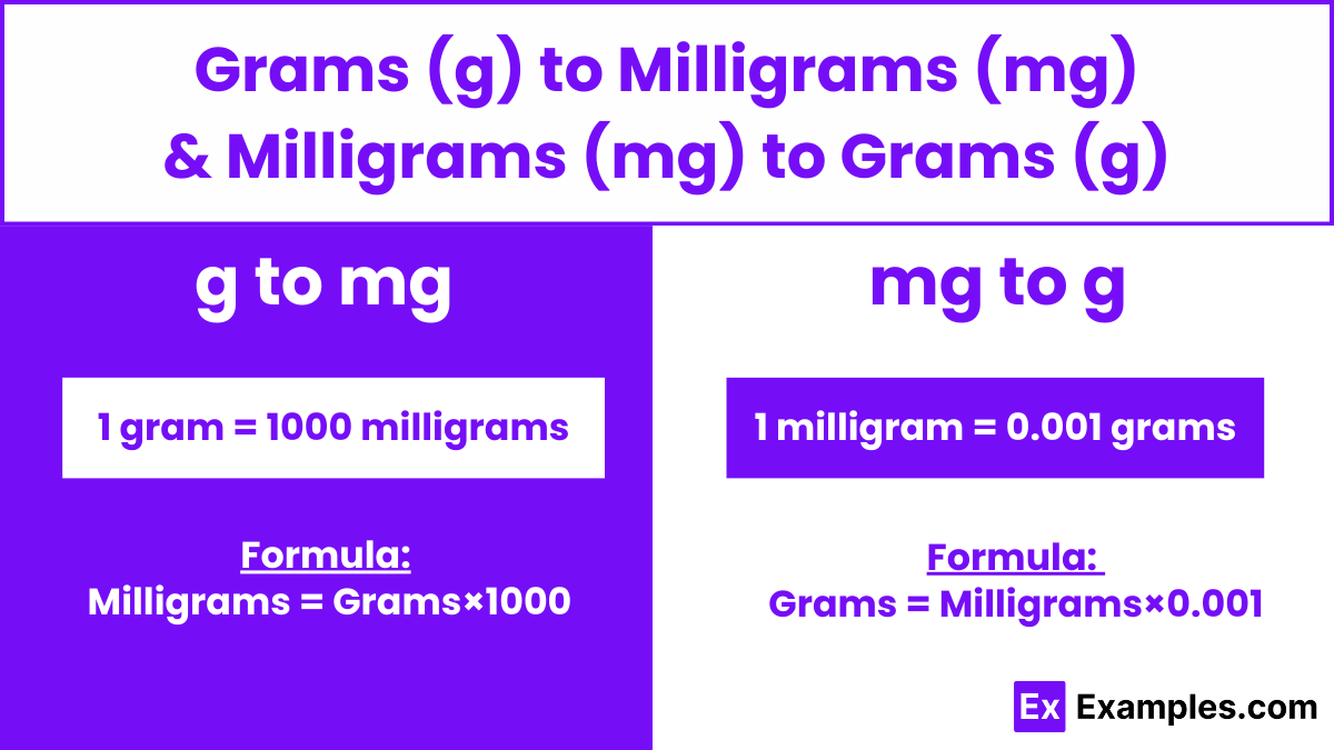 Gram g to Milligram mg Milligram mg to Gram g