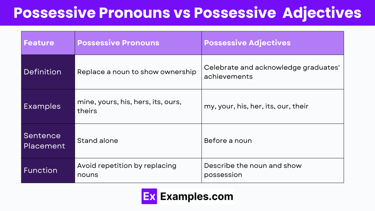 Possessive Pronouns vs Possessive Adjectives