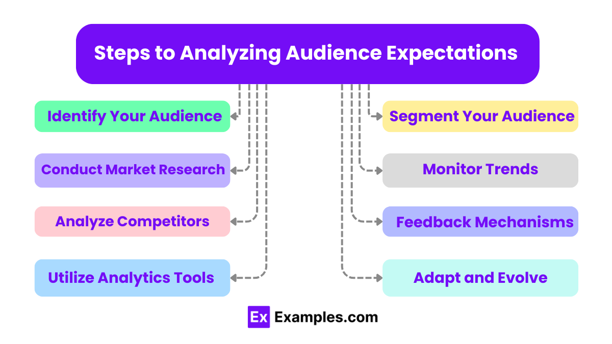 Steps to Analyzing Audience Expectations