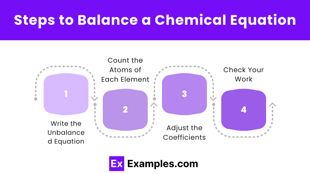 Steps to Balance a Chemical Equation
