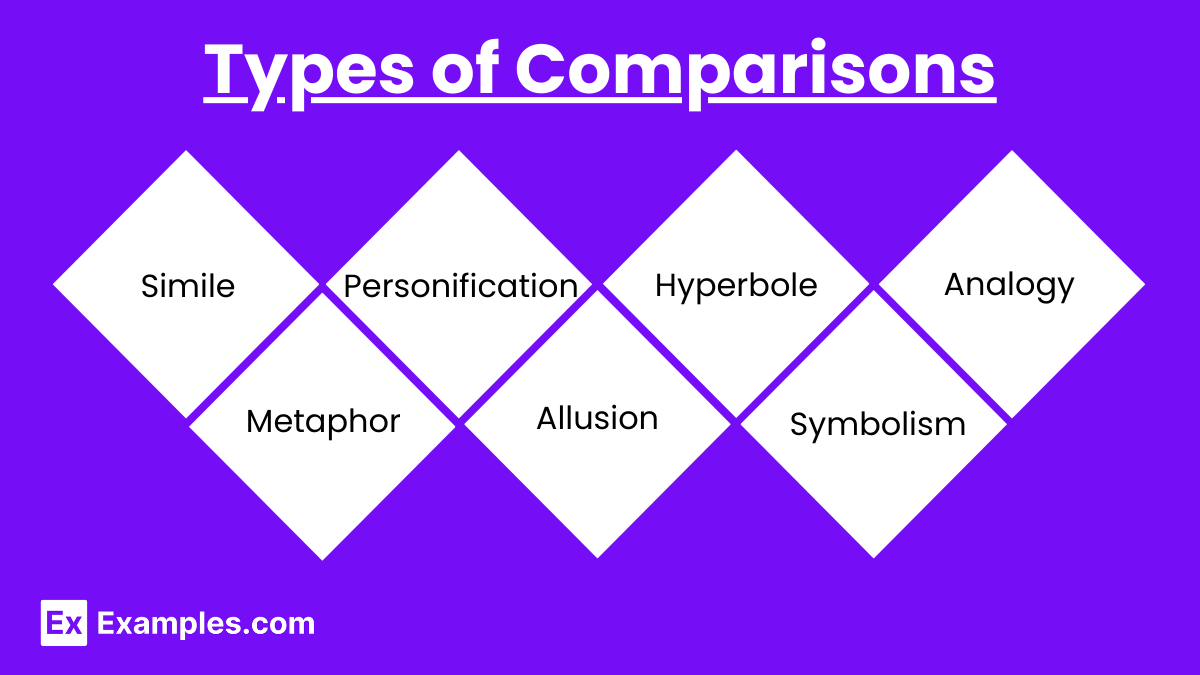Types of Comparisons