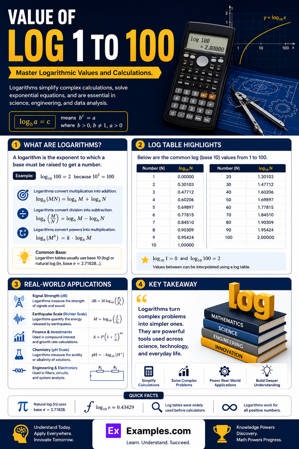Value of Log 1 to 100 – Values, Table, Chart in PDF