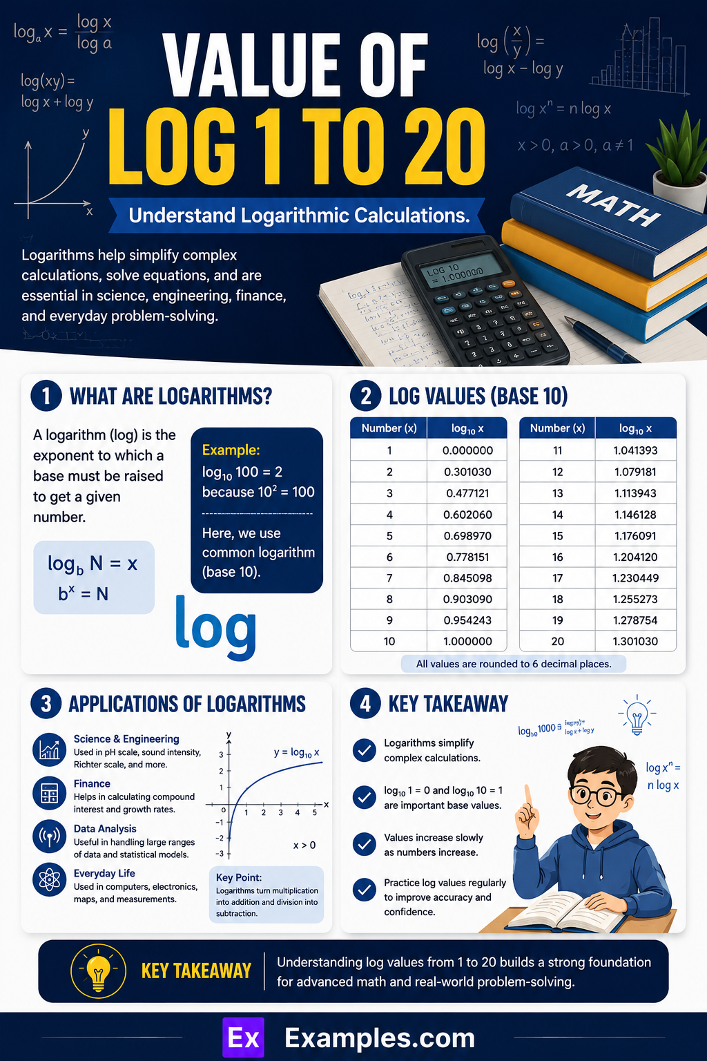Value of Log 1 to 20 – Values, Table, Chart in PDF