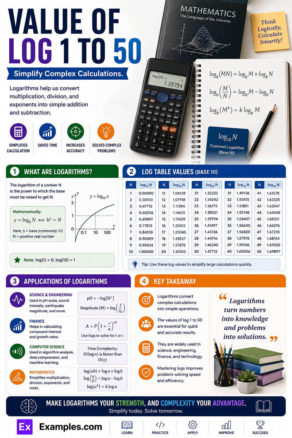 Value of Log 1 to 50 – Values, Table, Chart in PDF