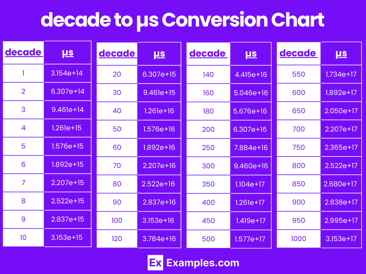 Microsecond (µs) to Decade (decade) & Decade (decade) to Microsecond (µs)