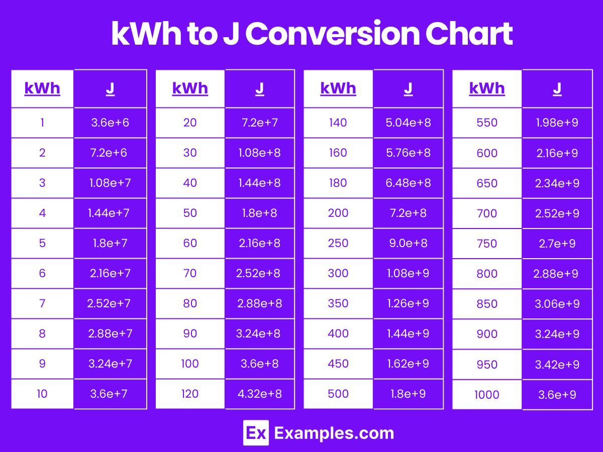 Joule (j) to Kilowatt-Hour (kWh) & Kilowatt-Hour (kWh) to Joule (j)