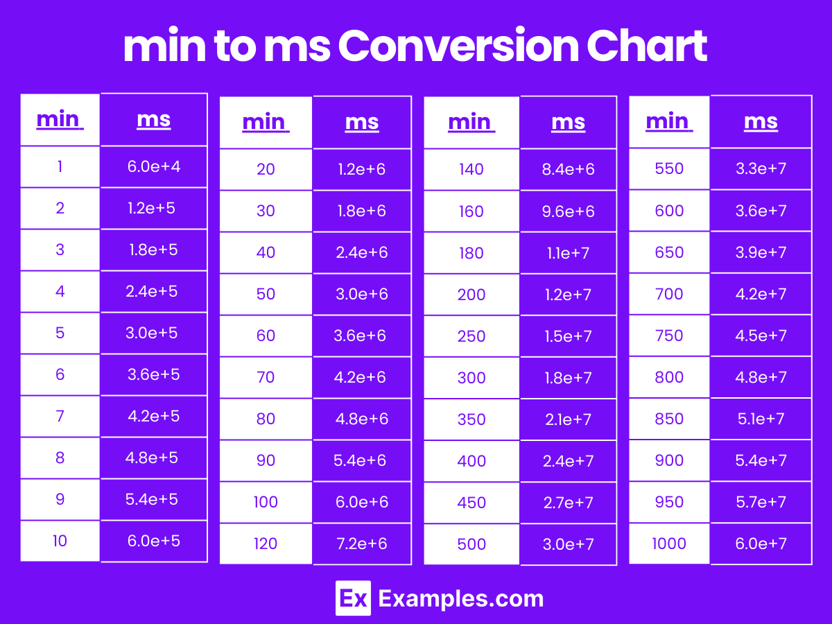 Millisecond ms To Minute min Minute min To Millisecond ms 