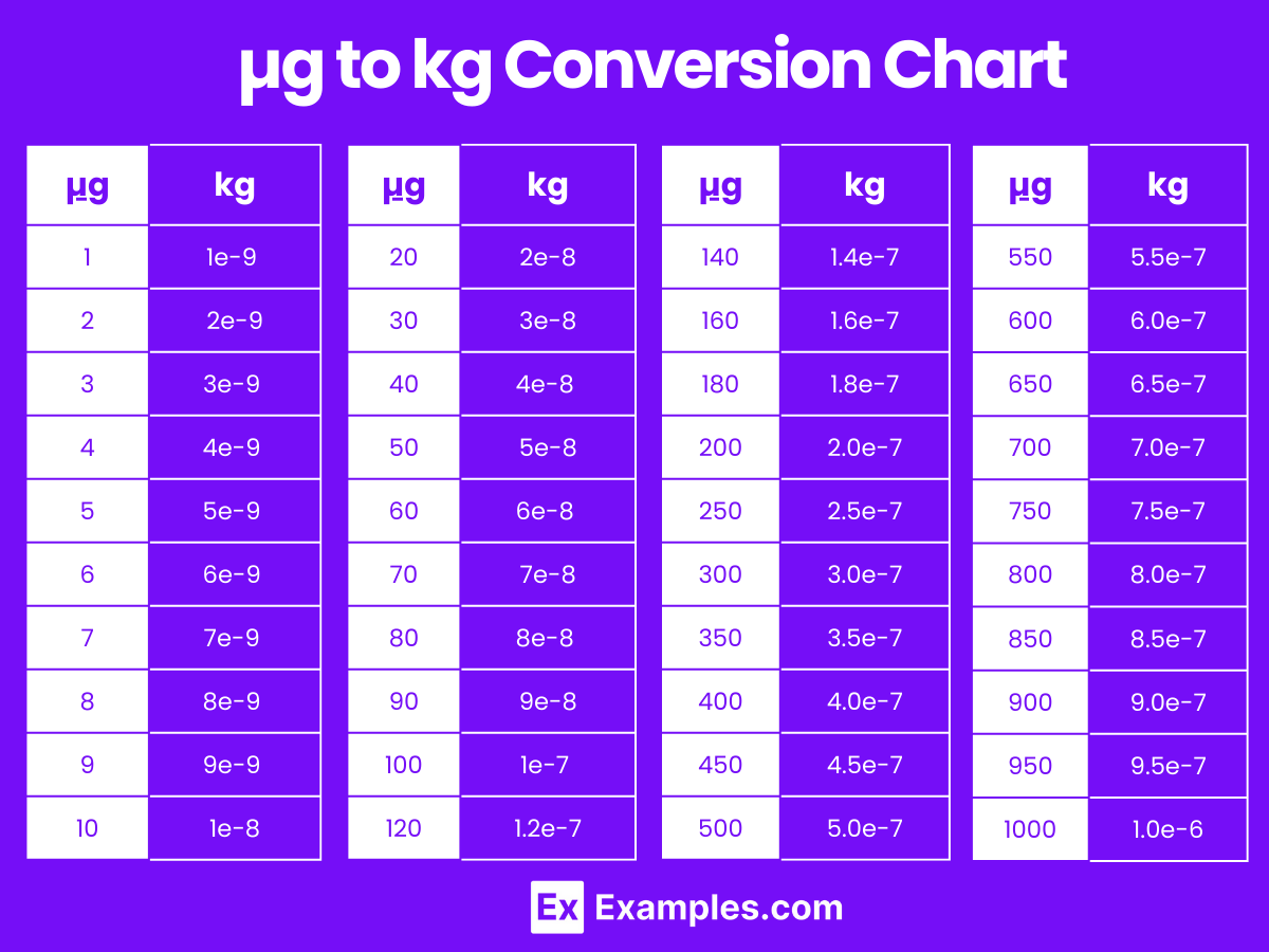 Kilogram (kg) to Microgram (μg) & Microgram (μg) to Kilogram (kg)