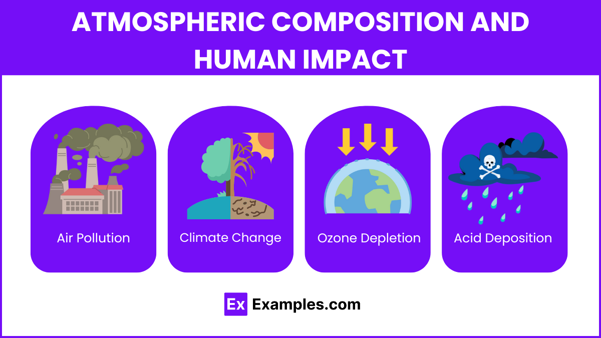 Atmospheric Composition and Human Impact
