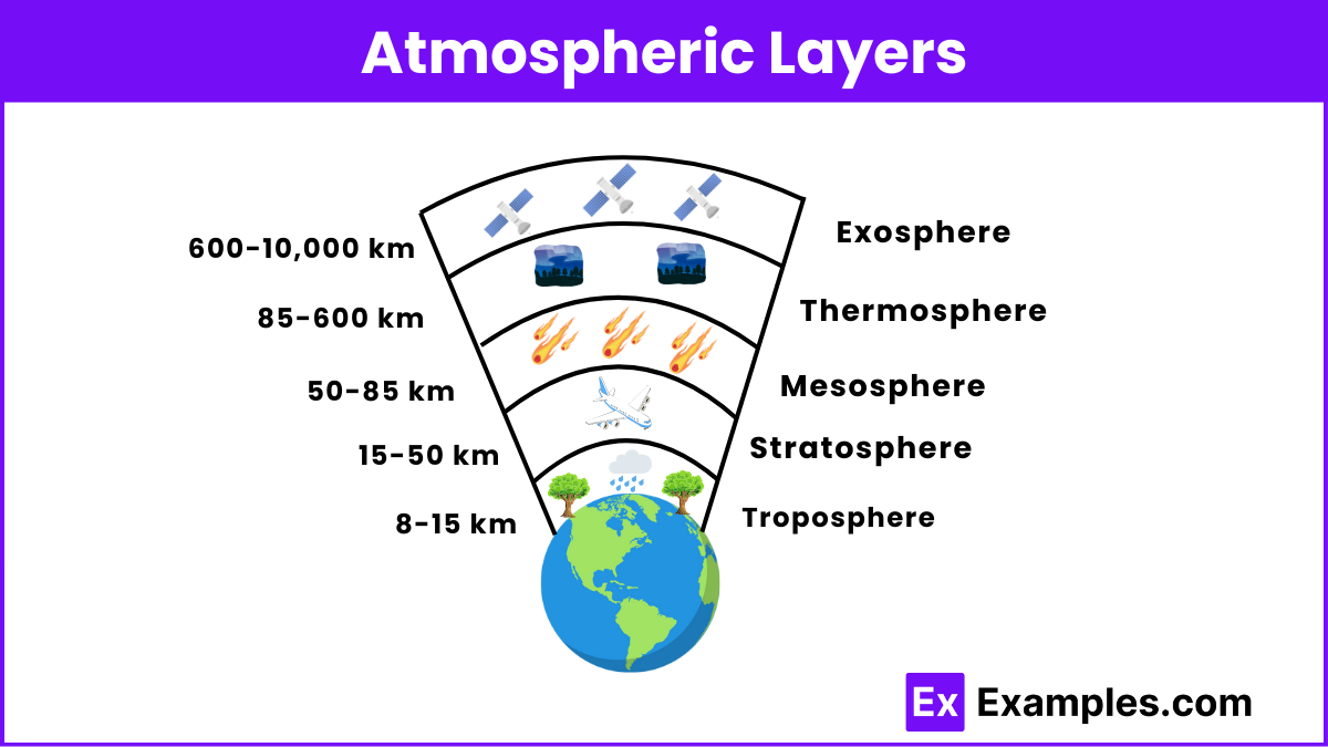 Atmospheric Layers