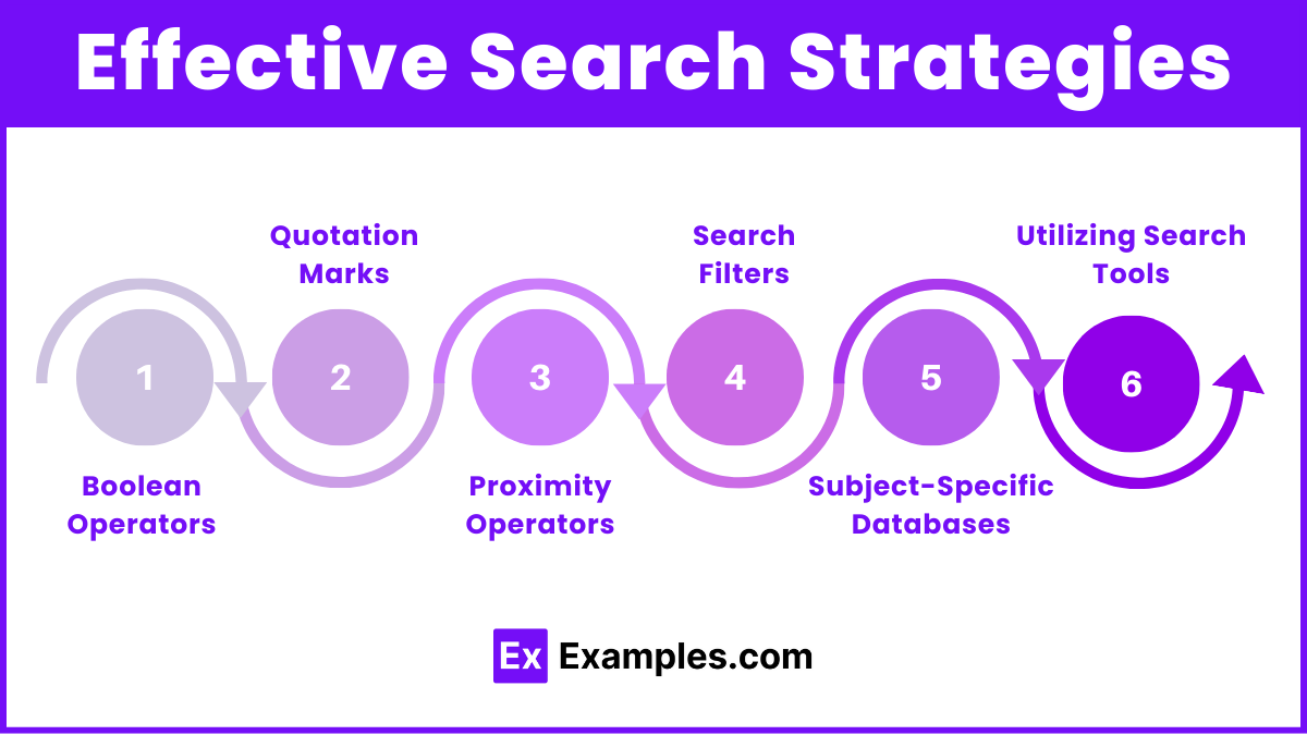 Effective Search Strategies