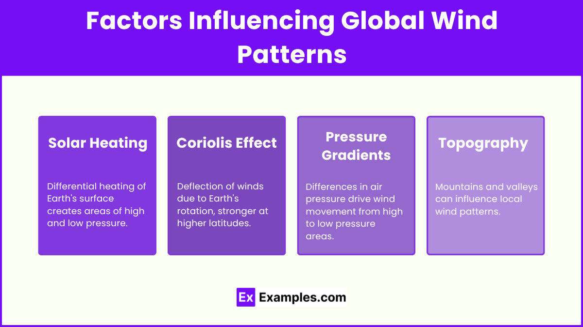 Factors Influencing Global Wind Patterns