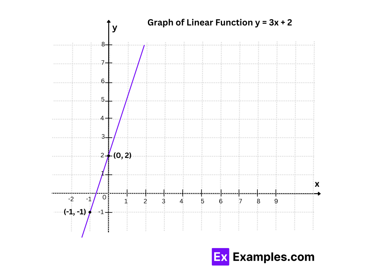 Graphing a Linear Function by Finding Two Points