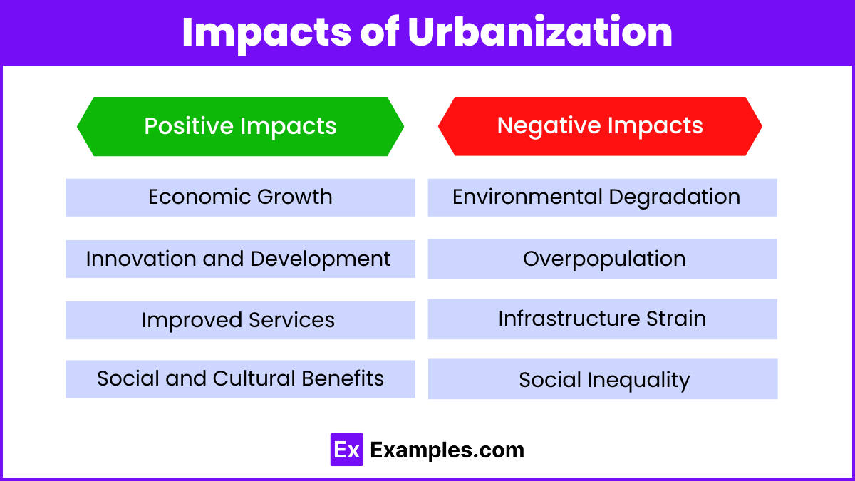 Impacts of Urbanization (3)