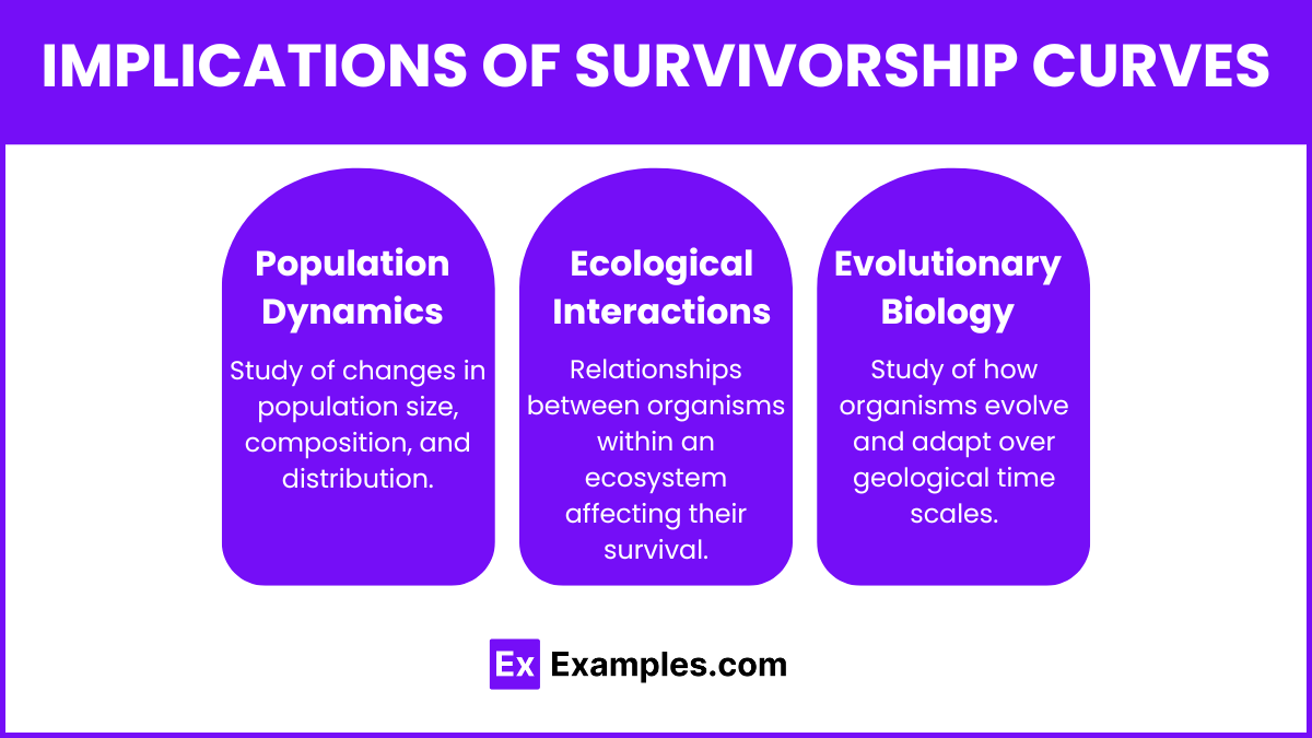 Implications of Survivorship Curves