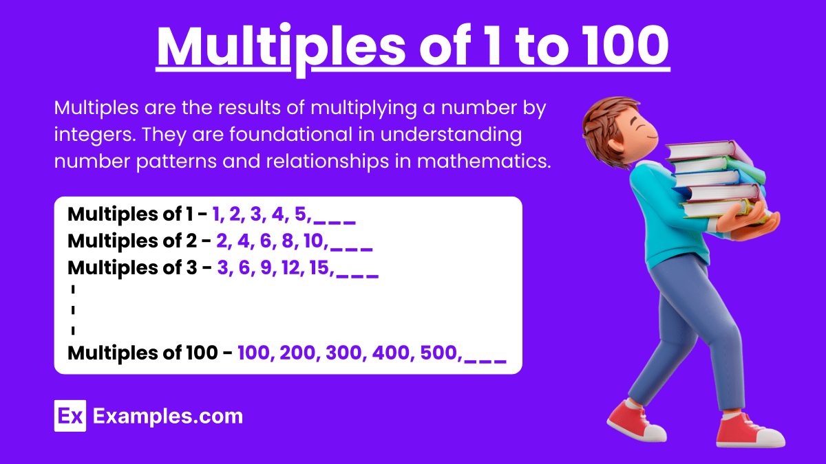 Multiples of 1 to 100 - List, Values, Table, Chart in PDF