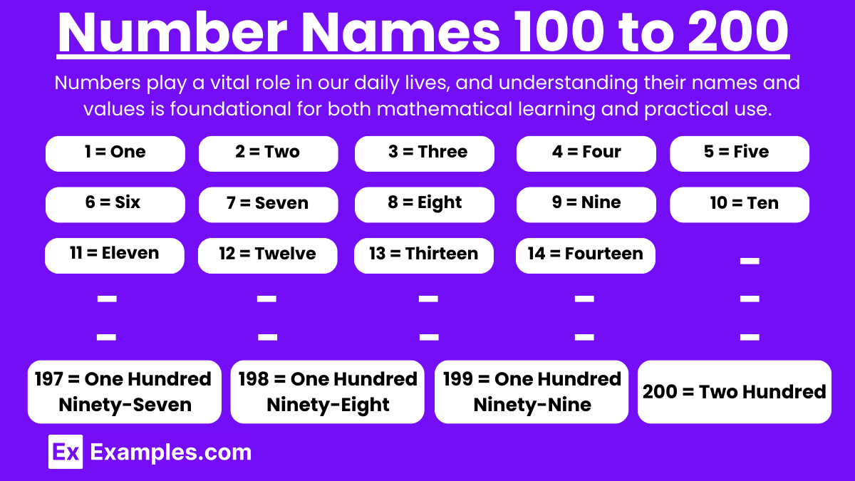 Number Names 100 to 200.