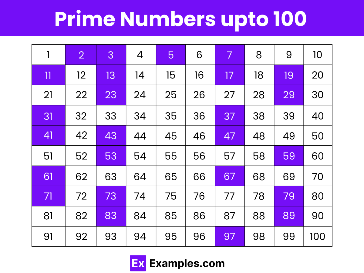 Prime Numbers upto 100