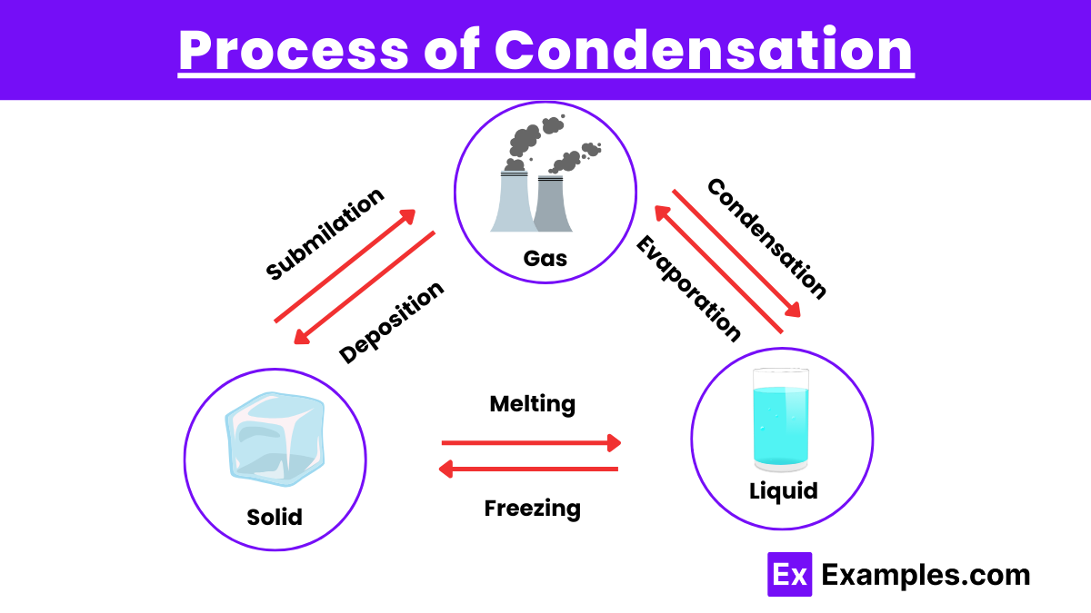 Process of Condensation