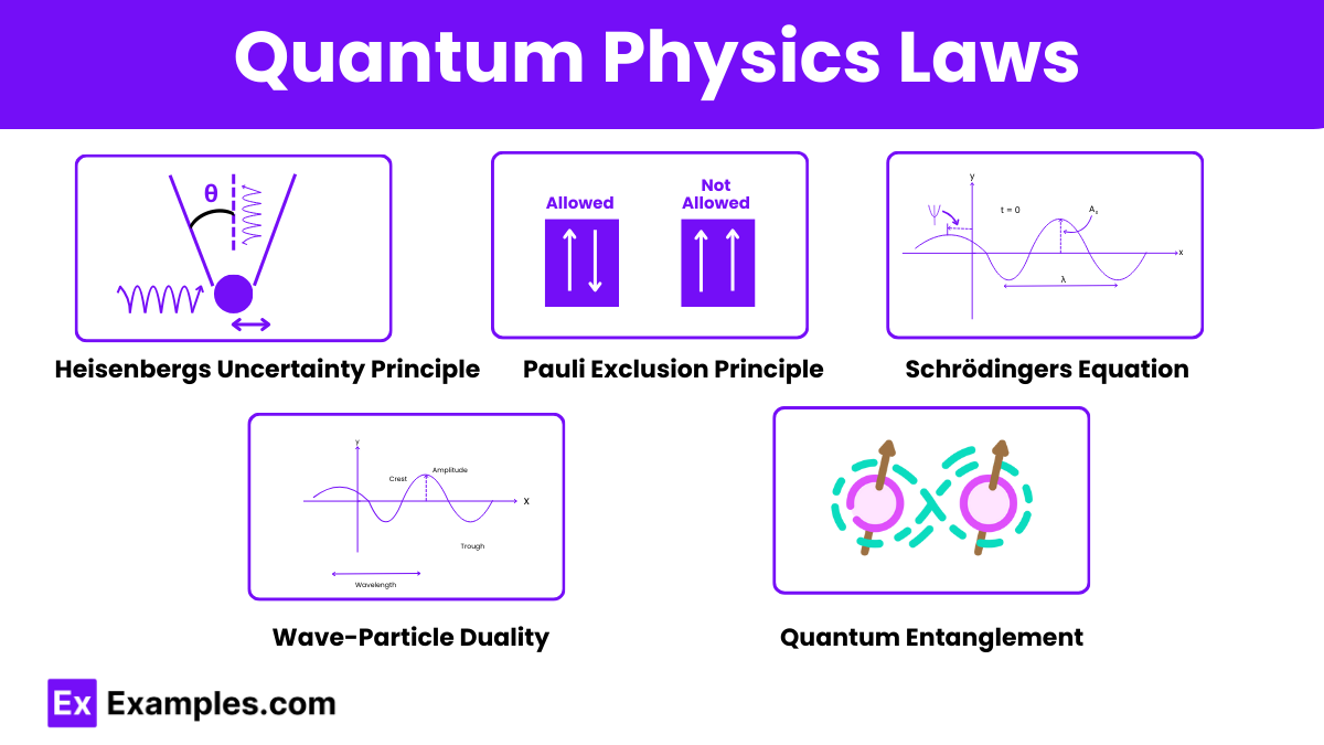 Quantum Physics Laws