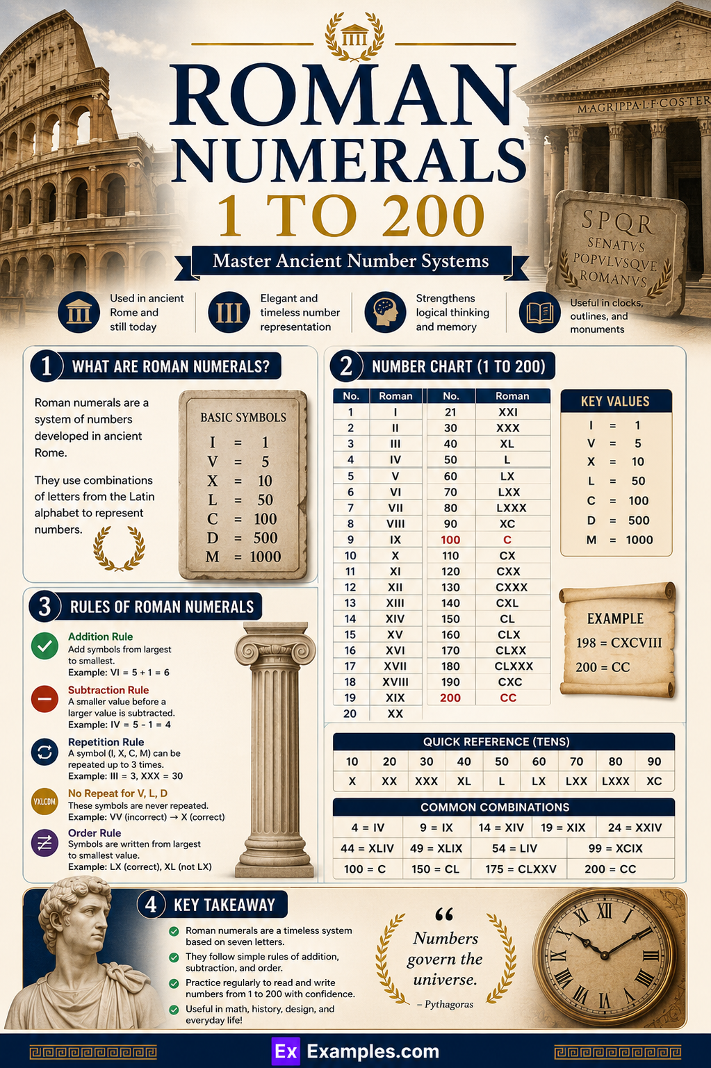 Roman Numerals 1 to 200 – List, Chart, Rules, Solved Problems