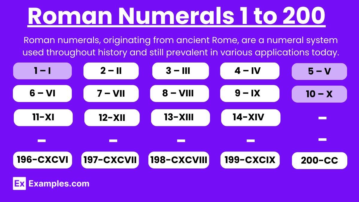 Roman Numerals 1 to 200.