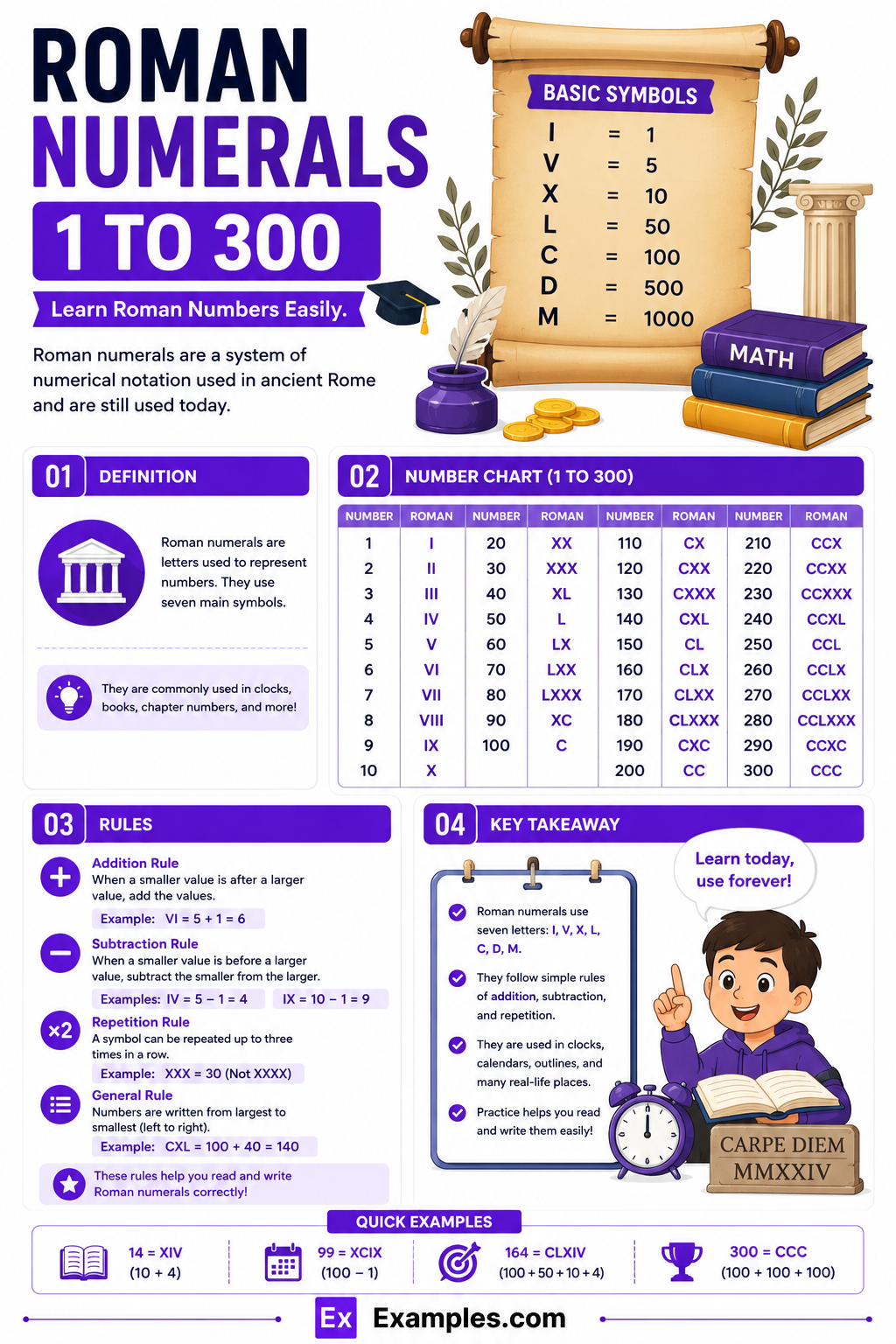 Roman Numerals 1 to 300 – List, Chart, Rules, Solved Problems