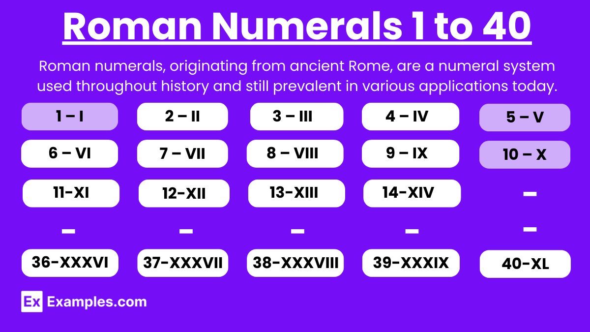 Roman Numerals 1 to 40.