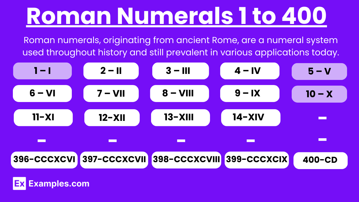 Roman Numerals 1 to 400 List Chart Rules Solved Problems