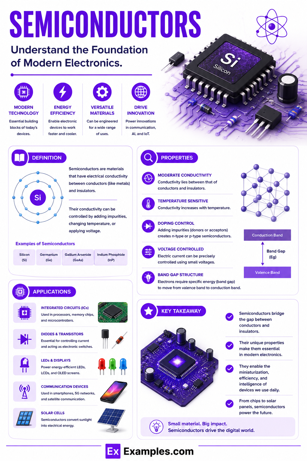 Semiconductors – 20+ Examples, Types, Uses, Differences