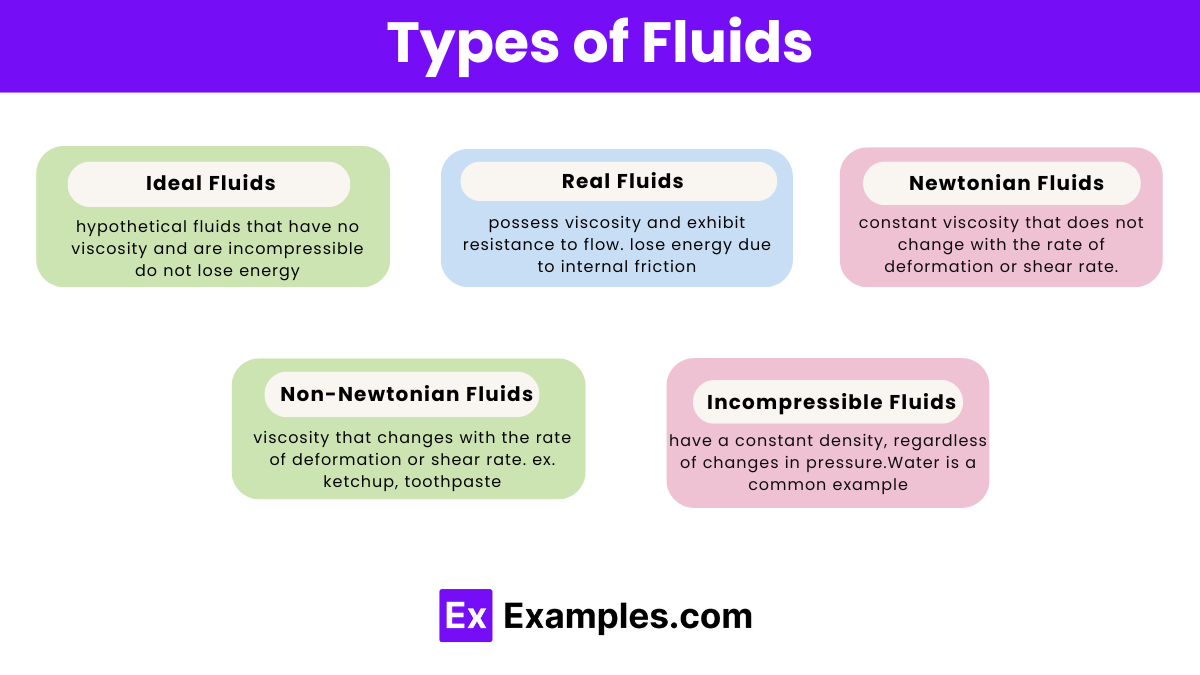 Types of Fluids