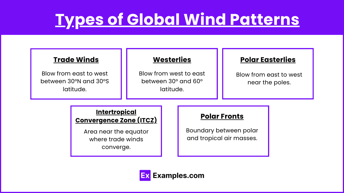 Types of Global Wind Patterns (2)
