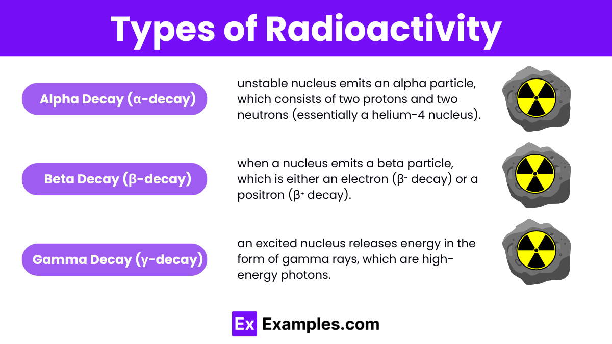 Types of Radioactivity