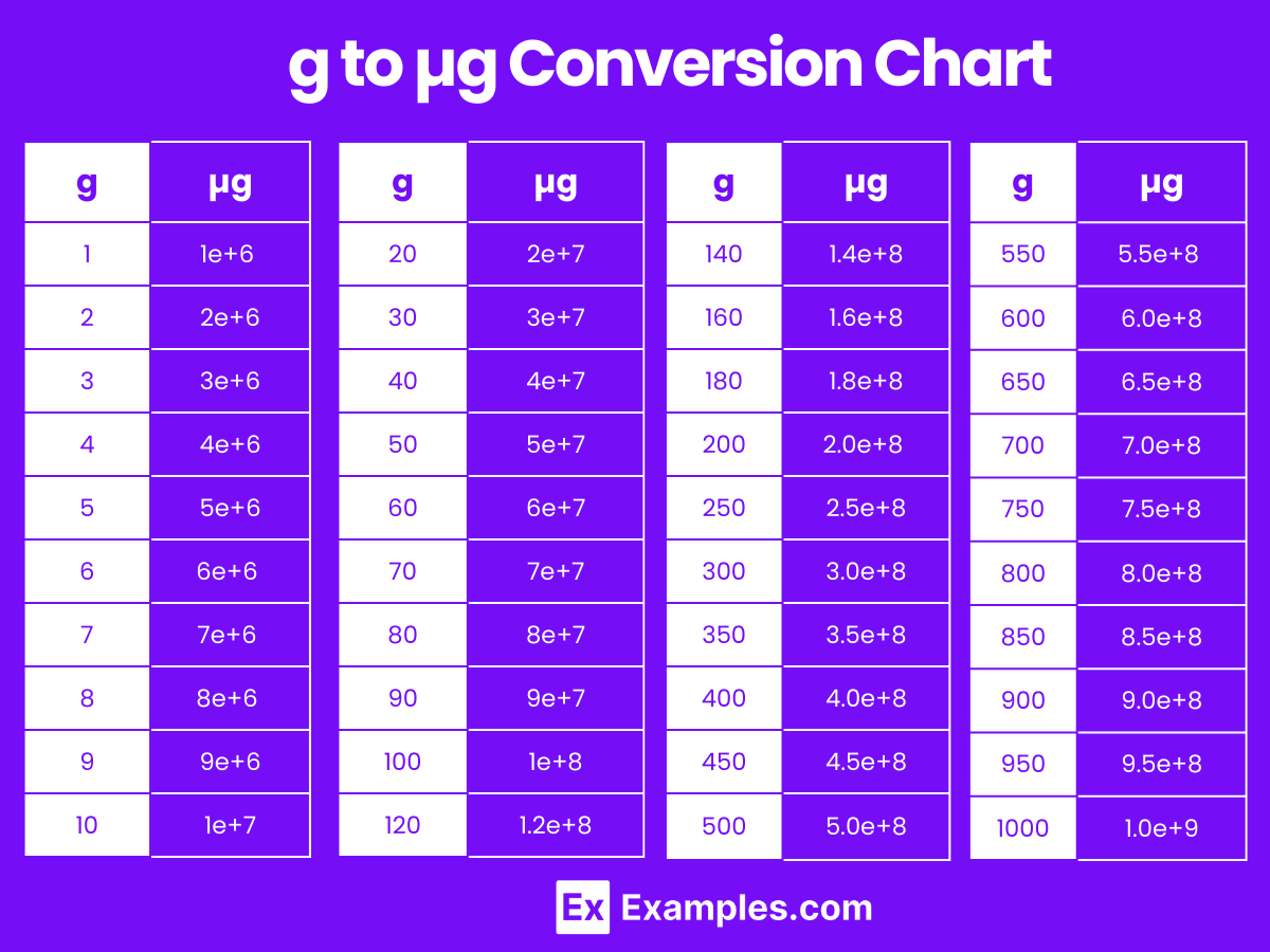 Grams (g) to Micrograms (μg) & Micrograms (μg) to Grams (g)