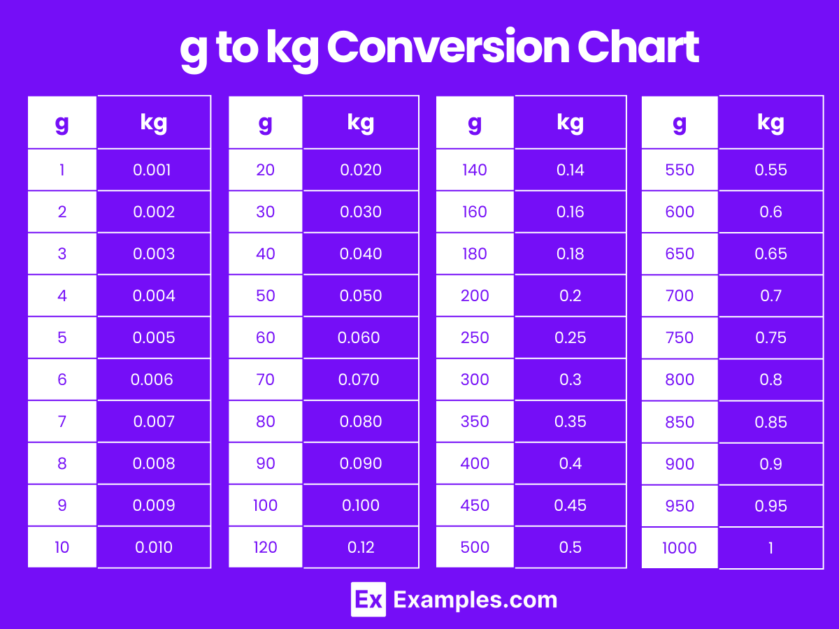 Kilogram (kg) to Gram (g) & Gram (g) to Kilogram (kg)