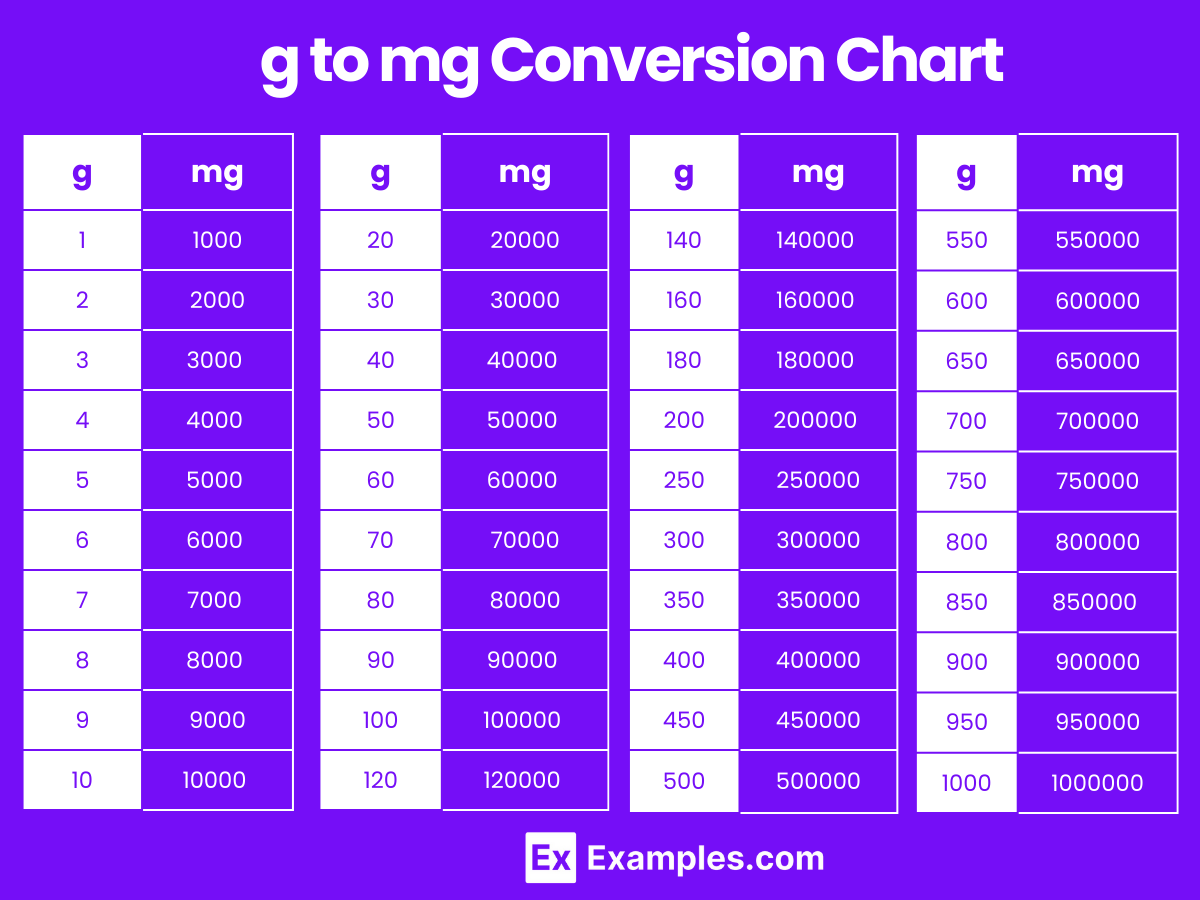 Gram (g) to Milligram (mg) & Milligram (mg) to Gram (g)