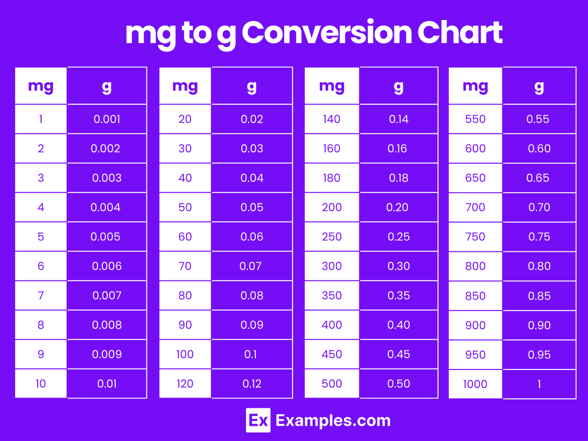 Gram (g) to Milligram (mg) & Milligram (mg) to Gram (g)