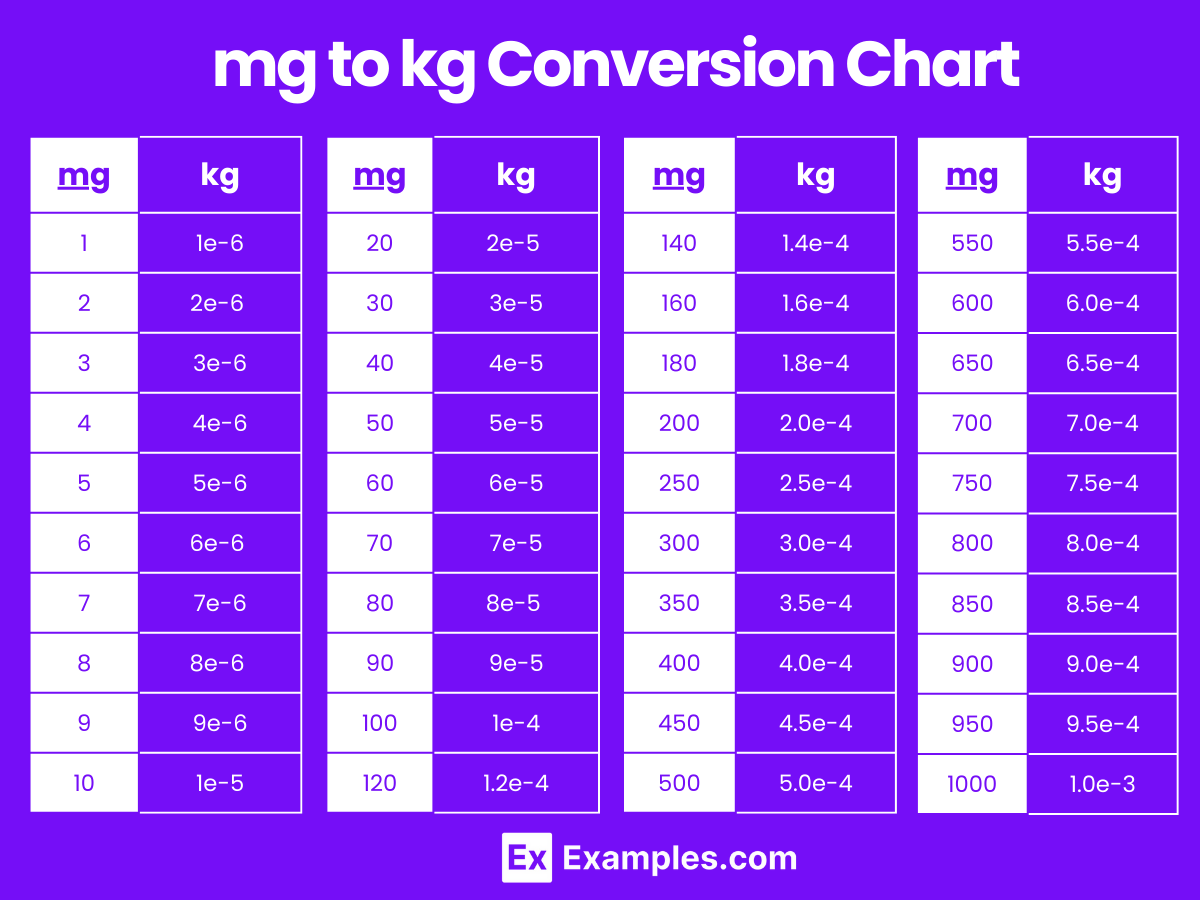 Kilograms kg to Milligrams mg Milligrams mg to Kilograms kg